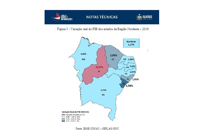 IBGE afirma que Alagoas é o terceiro estado com maior crescimento em 2019