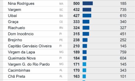 Empregabilidade em Alagoas sobre crescentemente após investimentos estatais de R$3,8 bilhões